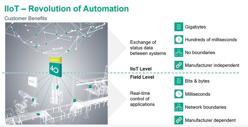 Driving the IIoT Revolution—Challenges, Benefits and Simple Next Steps